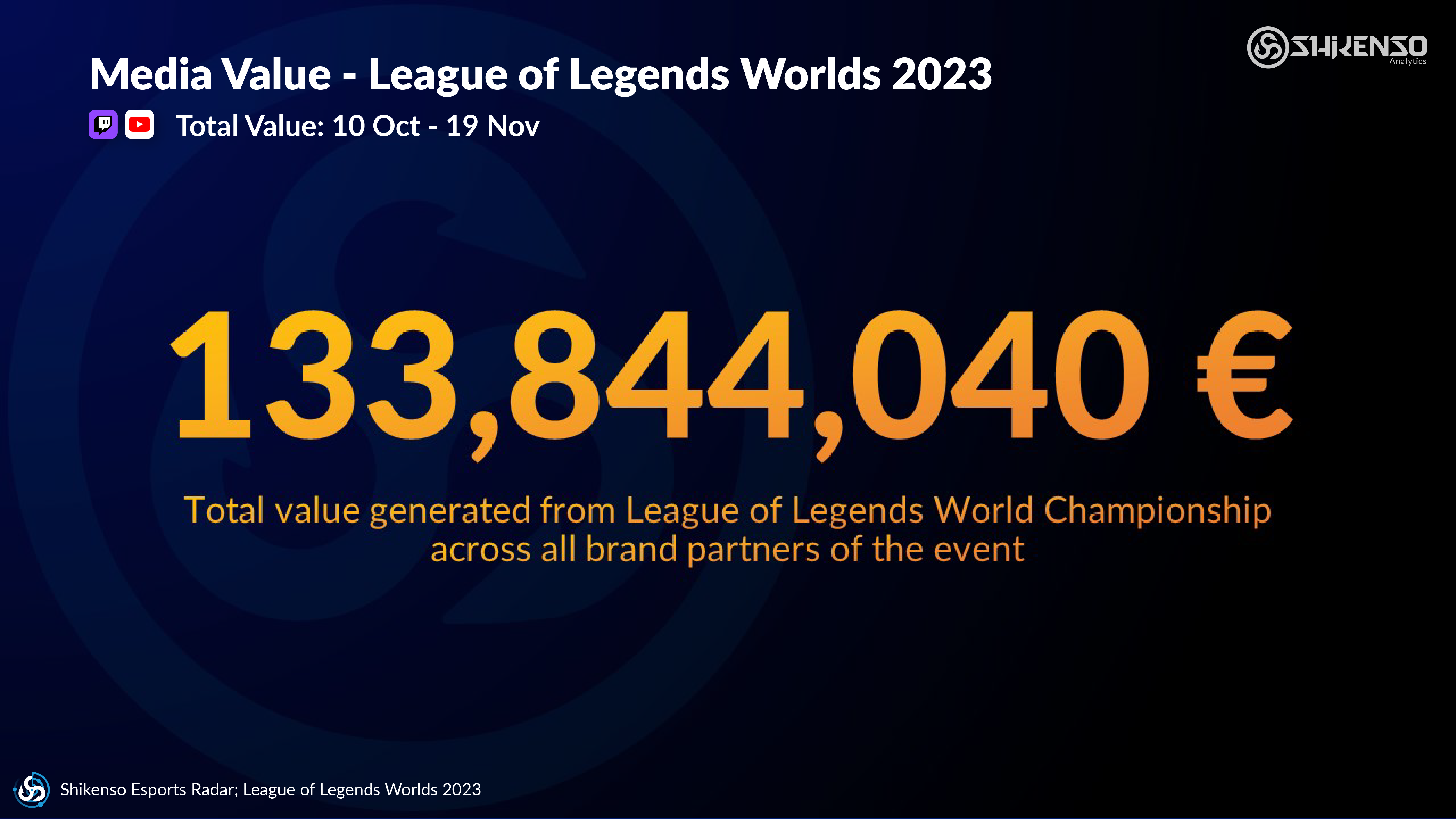 A graphic showing the record-breaking media value of 133 million Euros for the League of Legends Worlds 2023. It highlights the significant impact of esports on sponsorship intelligence and media valuation, analyzed by Shikenso Analytics.